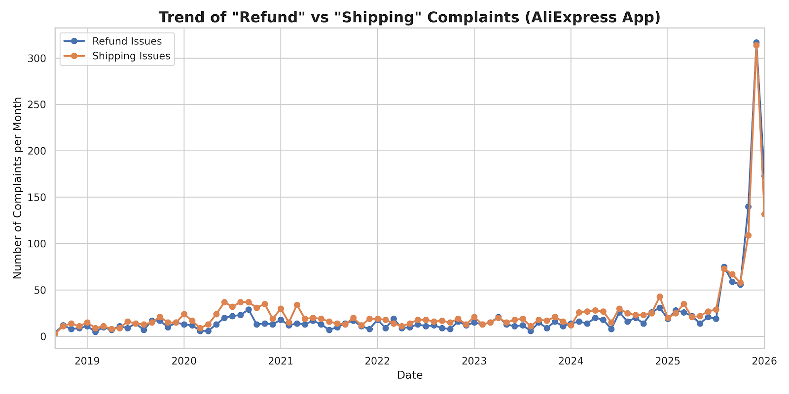 Trend Analysis: Refund Issues vs Shipping Issues in AliExpress Reviews Over Time